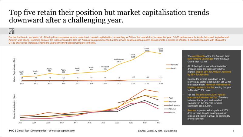 《2023全球市值100强上市公司排行榜（英文版）-普华永道》 - 第8页预览图