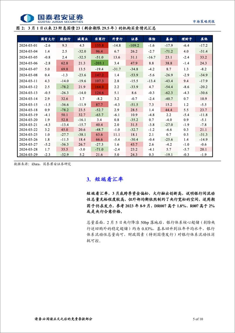 《二季度利率债策略分析：长端看供给，短端看汇率-240331-国泰君安-10页》 - 第5页预览图