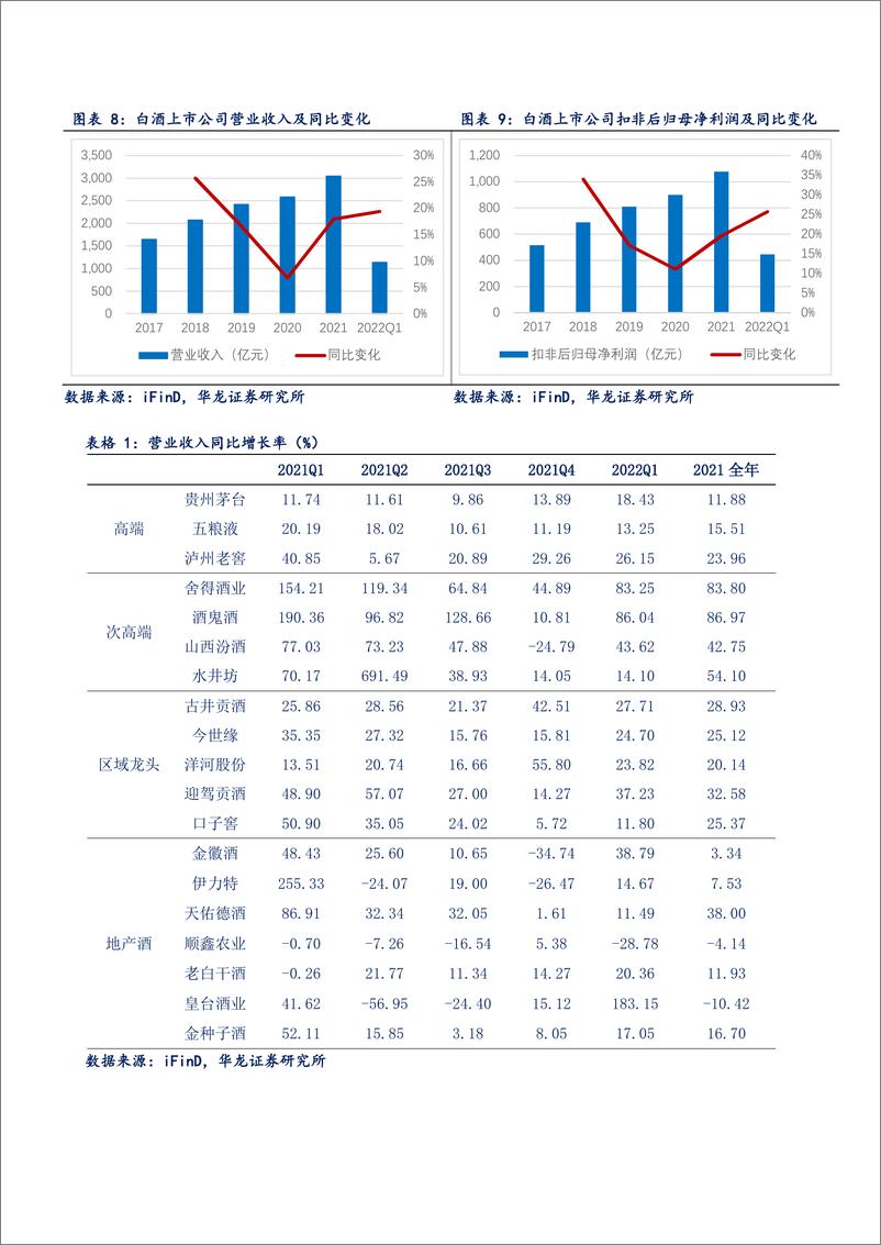 《食品饮料行业2022年中期策略报告：风雨兼程，未来可期-20220629-华龙证券-33页》 - 第8页预览图