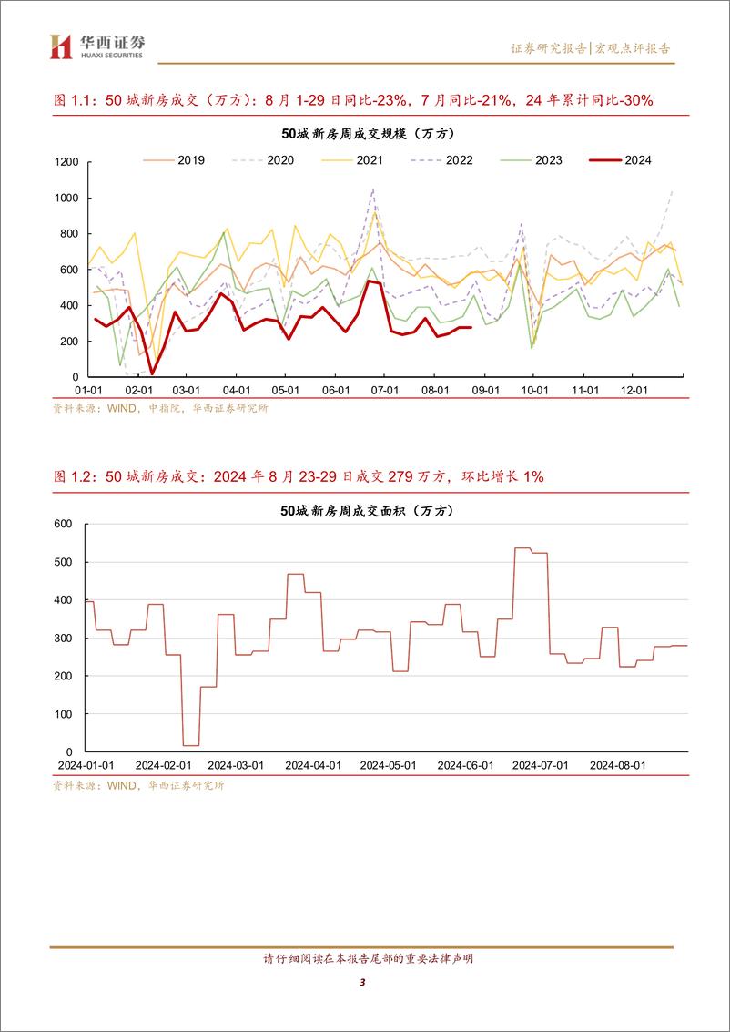 《固收点评报告：8月新房成交同比下滑23%25-240901-华西证券-11页》 - 第3页预览图