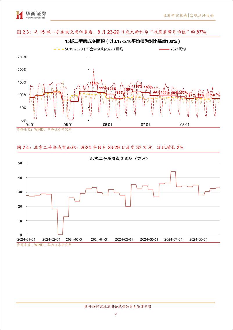 《固收点评报告：8月新房成交同比下滑23%25-240901-华西证券-11页》 - 第7页预览图