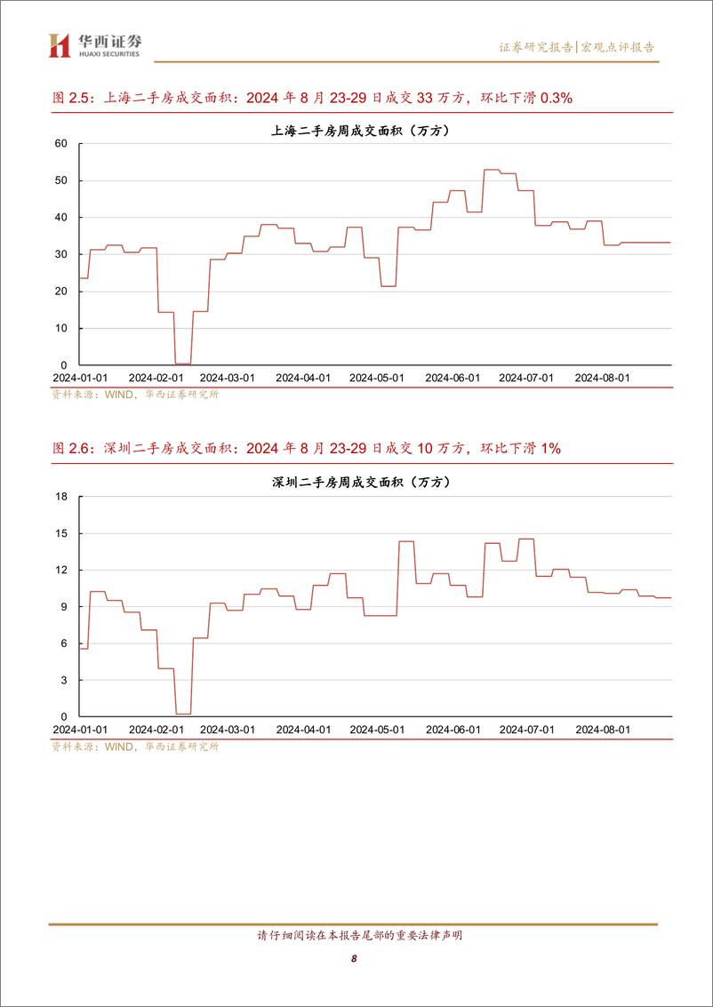 《固收点评报告：8月新房成交同比下滑23%25-240901-华西证券-11页》 - 第8页预览图