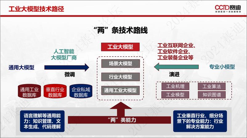 《工业大模型的五个基本问题-13页》 - 第5页预览图