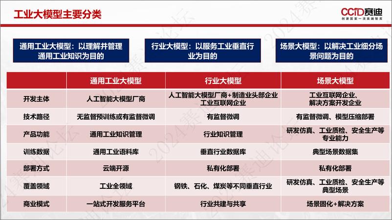 《工业大模型的五个基本问题-13页》 - 第7页预览图