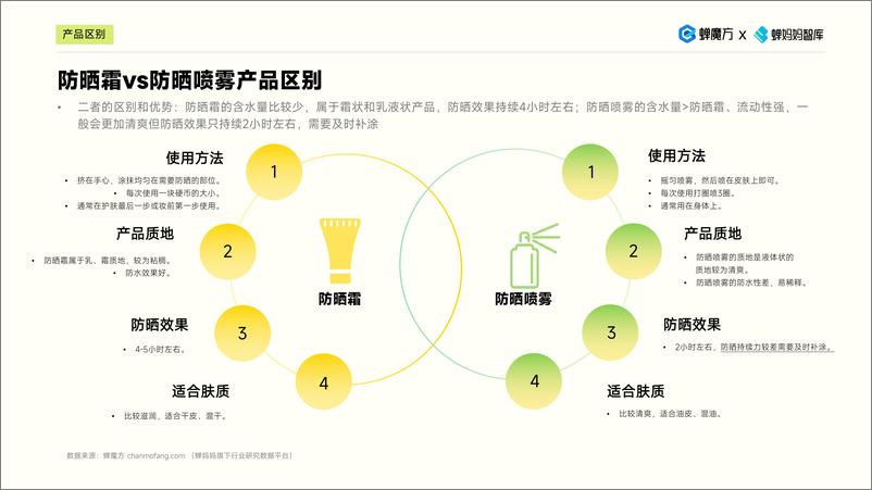 《抖音防晒喷雾品类分析-BABI身体彩妆防晒新概念-蝉妈妈》 - 第7页预览图