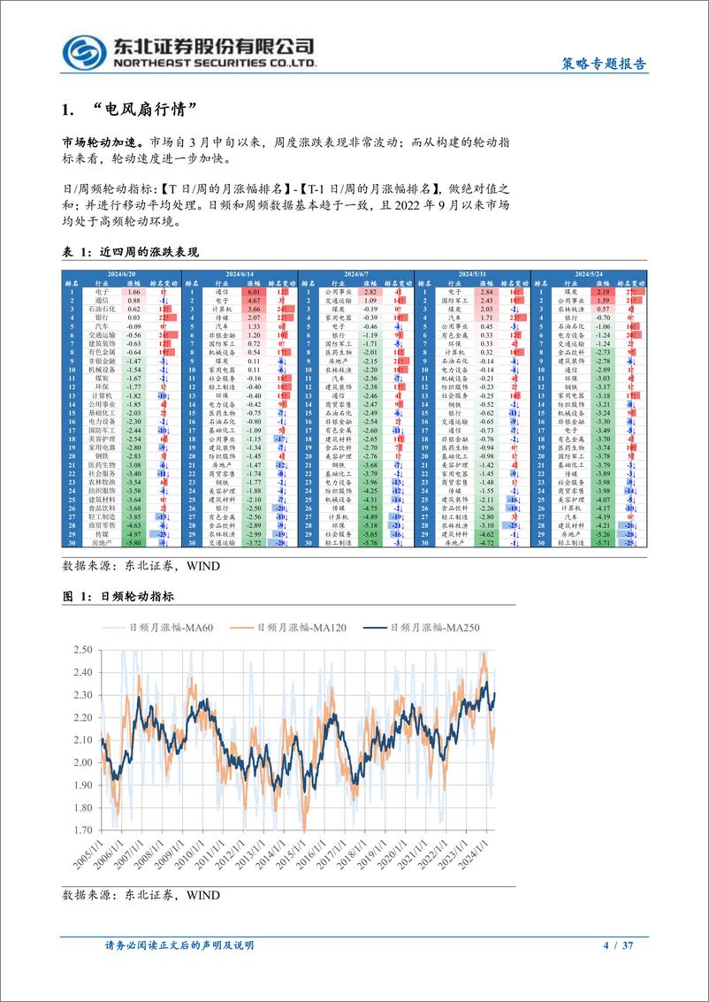 《轮动行情的本质以及资金传导-240620-东北证券-37页》 - 第4页预览图