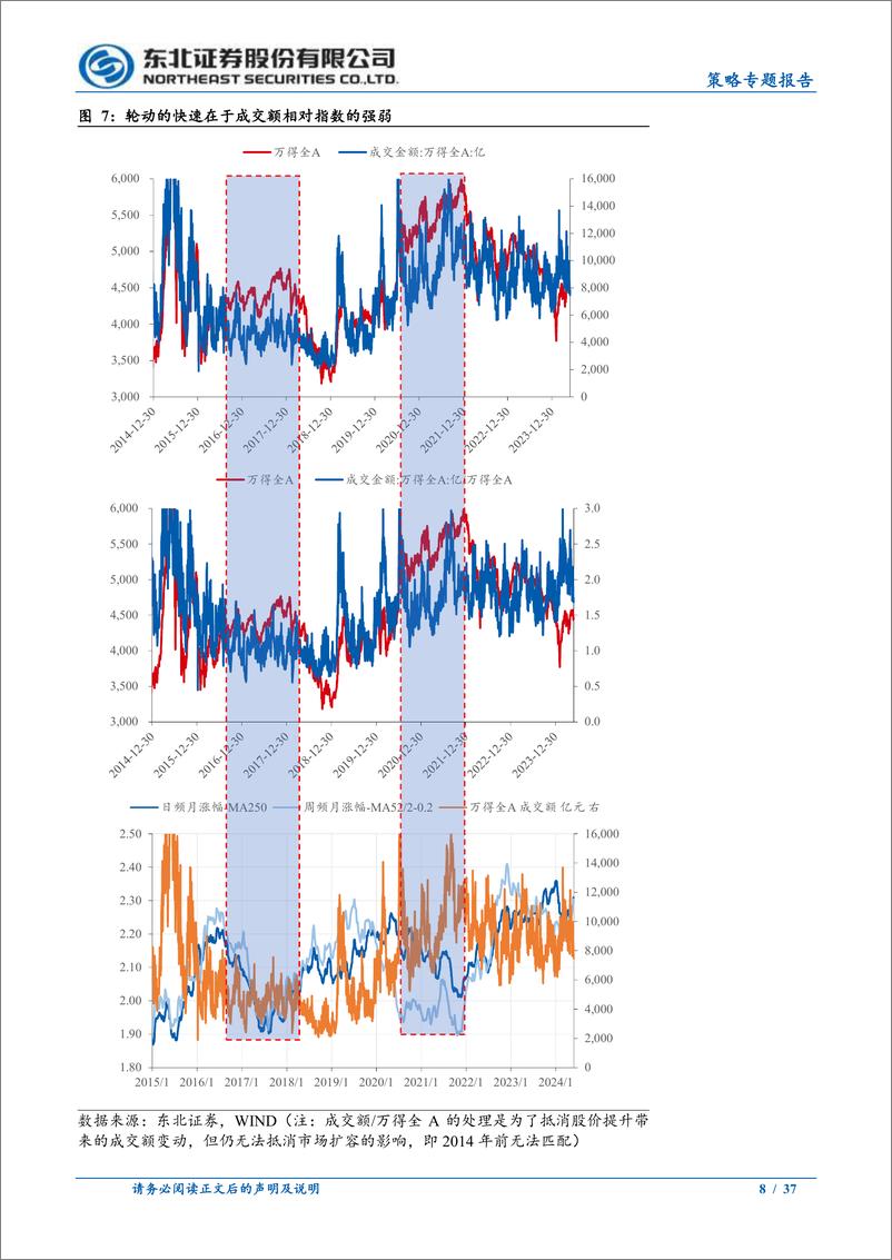 《轮动行情的本质以及资金传导-240620-东北证券-37页》 - 第8页预览图