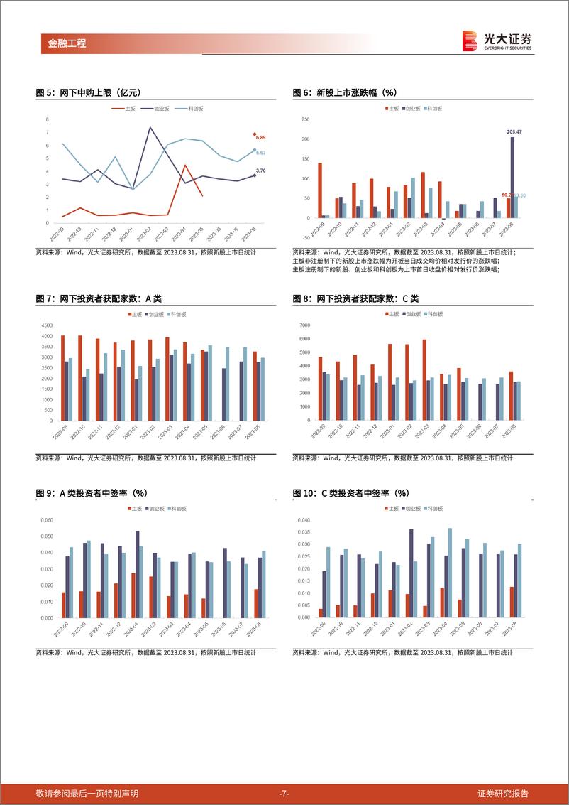 《打新市场跟踪月报：8月上市新股涨幅分化明显，IPO节奏将阶段性收紧-20230904-光大证券-15页》 - 第8页预览图