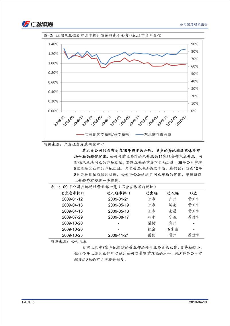 《东北证券（广发证券）-深度报告-有实力,有动力,强烈看好-100419》 - 第5页预览图