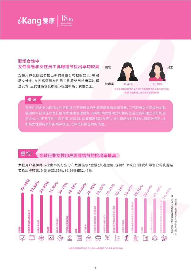 《2022年中国女性健康粉红报告-爱康》 - 第7页预览图