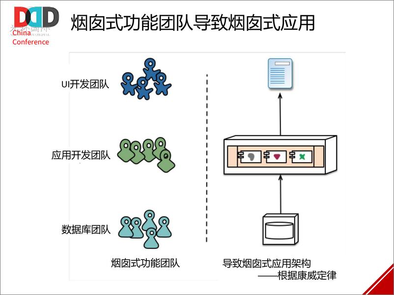 《DDD促进传统架构微服务转型》 - 第5页预览图