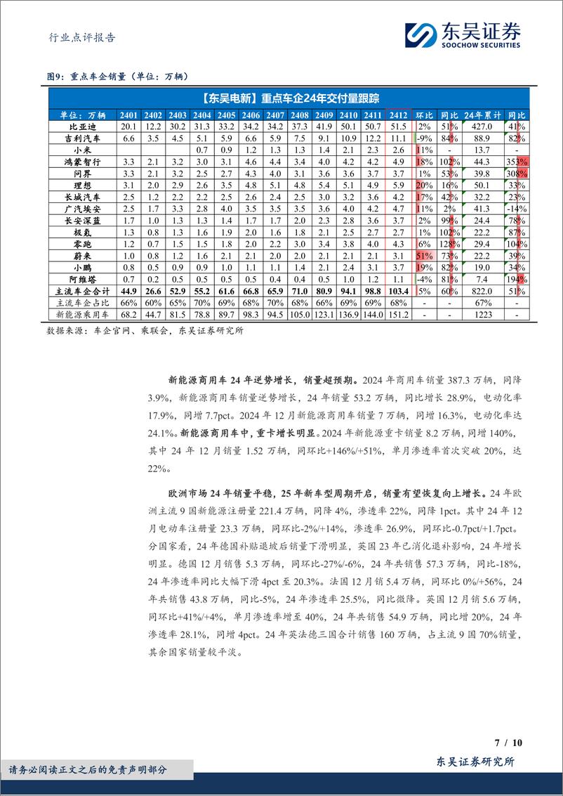 《电力设备行业电动车销量点评：国内12月创新高，24年销量超预期，欧洲24年销量平稳-250115-东吴证券-10页》 - 第7页预览图