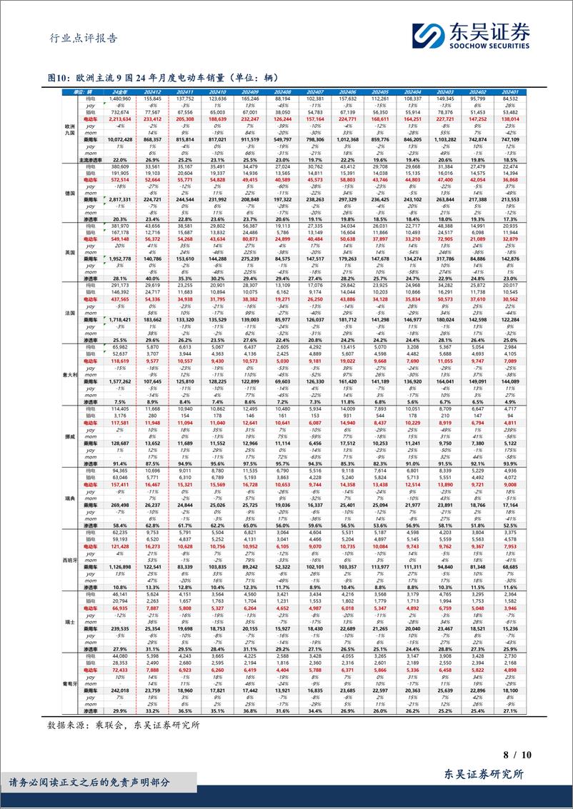 《电力设备行业电动车销量点评：国内12月创新高，24年销量超预期，欧洲24年销量平稳-250115-东吴证券-10页》 - 第8页预览图