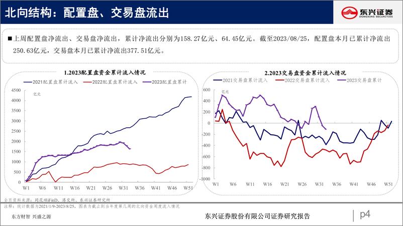 《北向资金行为跟踪系列七十：大幅流出食品饮料-20230830-东兴证券-25页》 - 第5页预览图