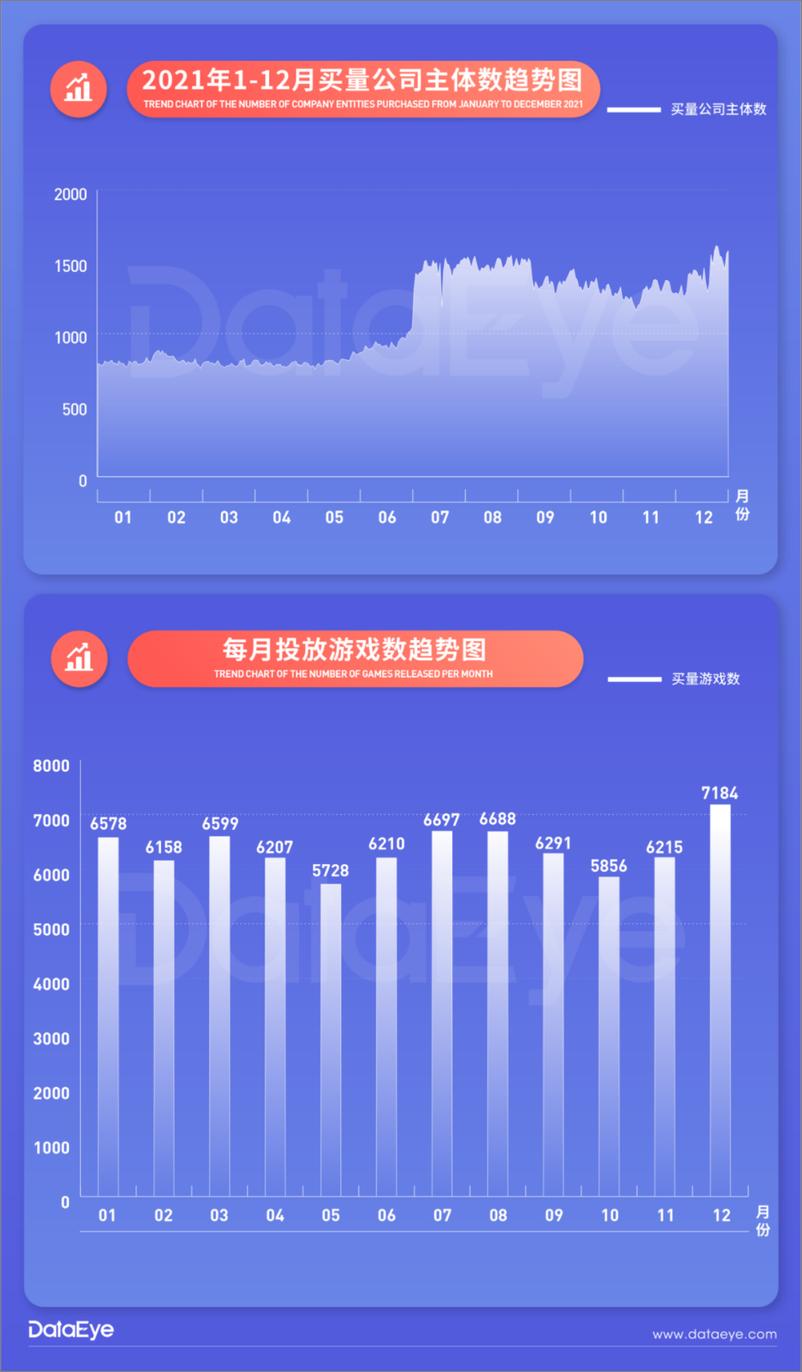 《DataEye：2021移动游戏全年买量白皮书》 - 第5页预览图