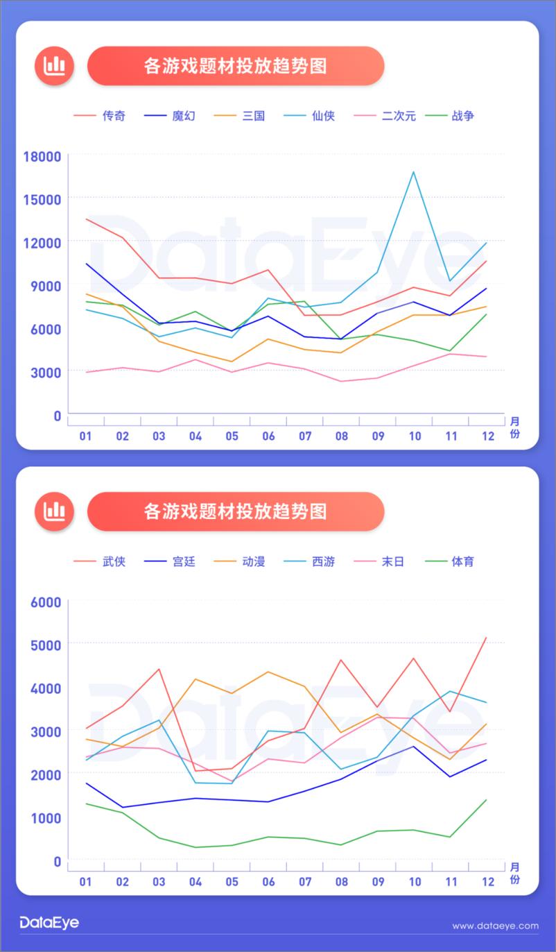 《DataEye：2021移动游戏全年买量白皮书》 - 第8页预览图