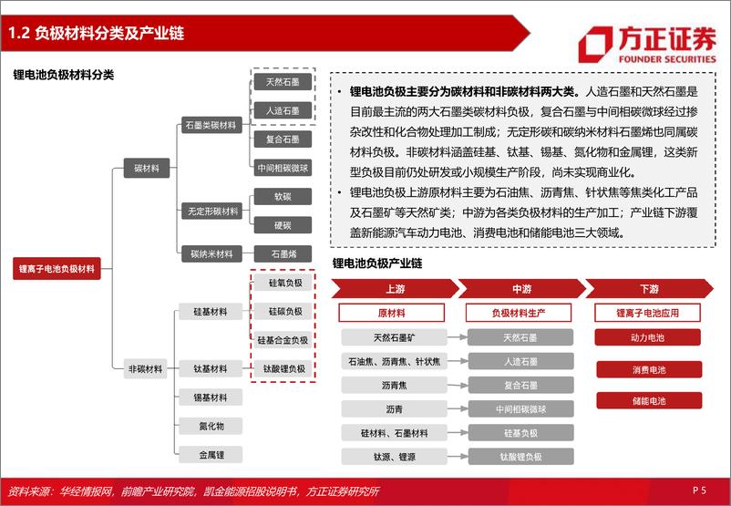 《电力设备与新能源行业：锂电负极材料，一体化、大宗化、新技术产业化》 - 第5页预览图