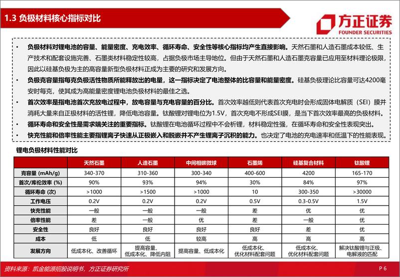 《电力设备与新能源行业：锂电负极材料，一体化、大宗化、新技术产业化》 - 第6页预览图