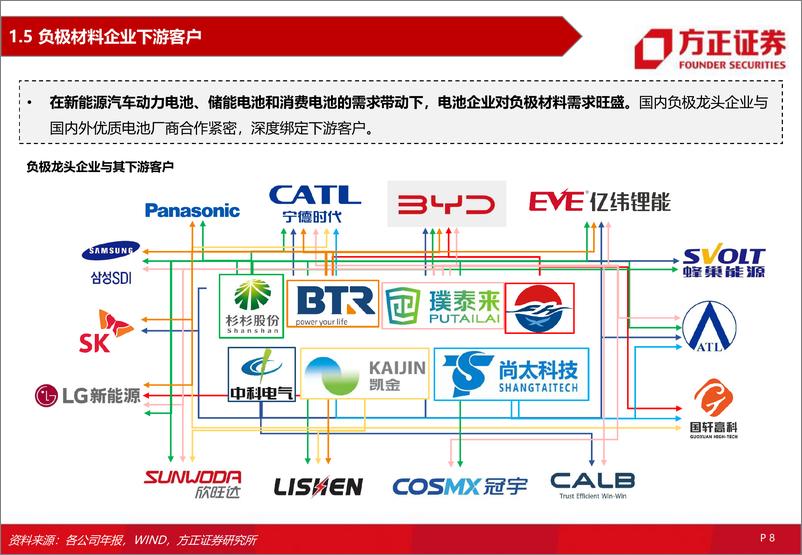 《电力设备与新能源行业：锂电负极材料，一体化、大宗化、新技术产业化》 - 第8页预览图