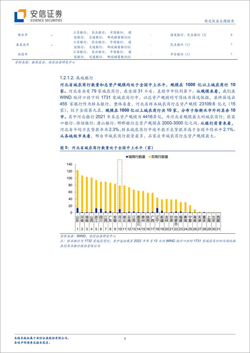 《金融资源盘点与省内城投支持（6）：河北篇-20220920-安信证券-17页》 - 第8页预览图