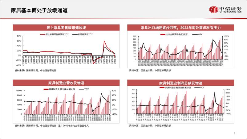 《家居行业观点交流：短期变化和中长期逻辑-20220414-中信证券-17页》 - 第3页预览图