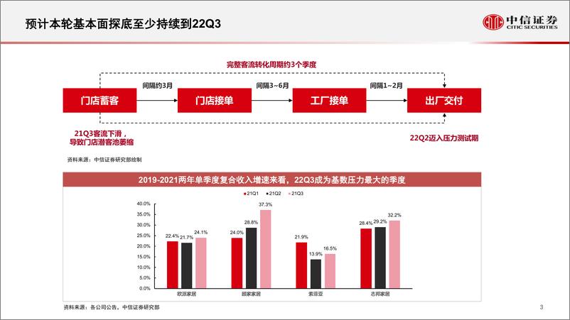 《家居行业观点交流：短期变化和中长期逻辑-20220414-中信证券-17页》 - 第5页预览图