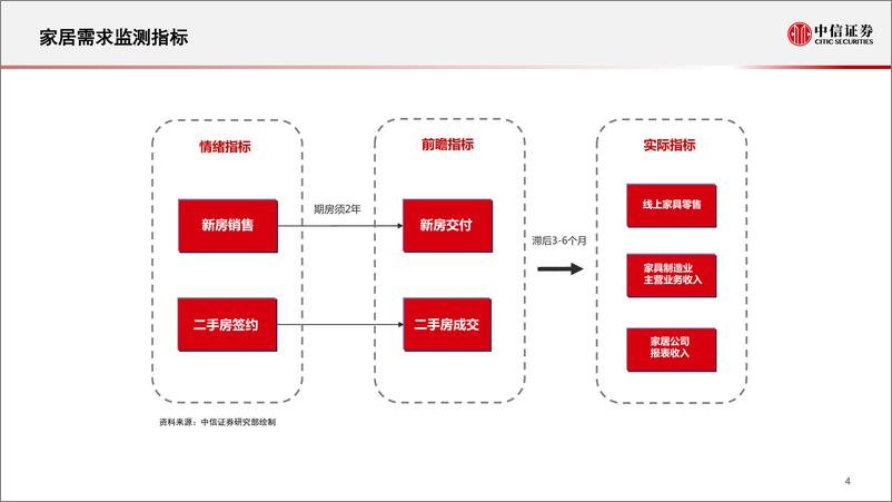 《家居行业观点交流：短期变化和中长期逻辑-20220414-中信证券-17页》 - 第6页预览图