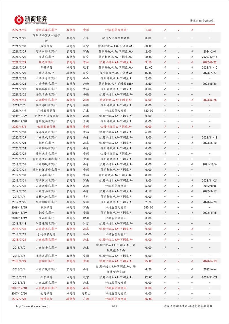 《金融债分析手册系列之二：银行业债券历史风险总结与投资启示-20240229-浙商证券-18页》 - 第7页预览图