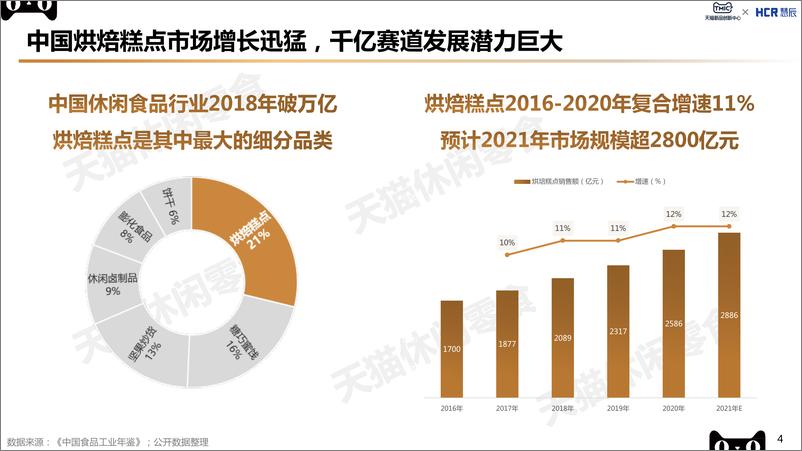 《2022烘焙糕点行业趋势报告-TMICxHCR慧辰-202201》 - 第5页预览图