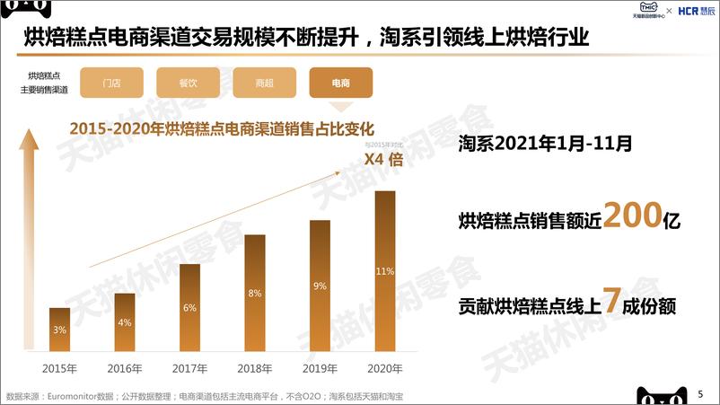 《2022烘焙糕点行业趋势报告-TMICxHCR慧辰-202201》 - 第6页预览图