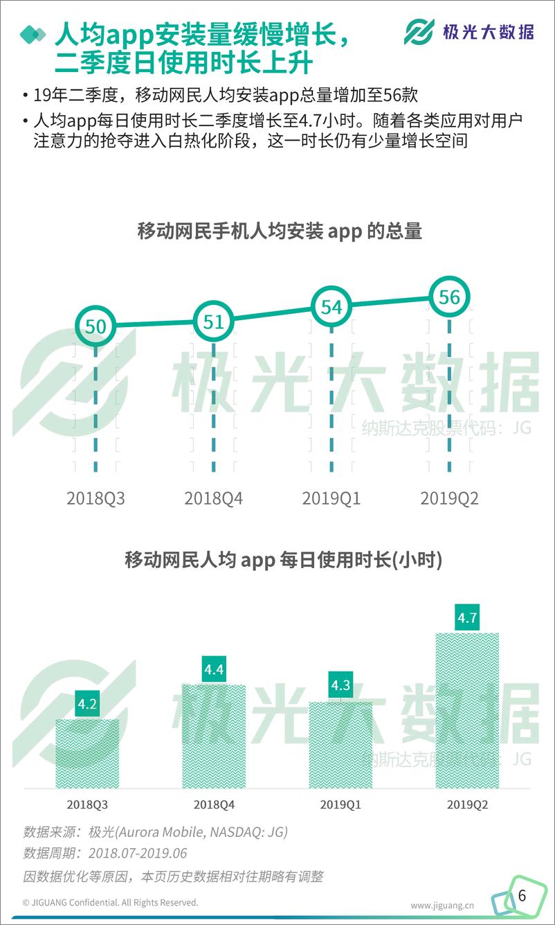 《2019年Q2移动互联网行业数据研究报告-极光大数据-2019.8-41页》 - 第7页预览图