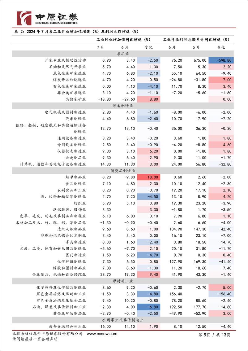 《河南研究：经济数据跟踪(2024年7月)-240822-中原证券-13页》 - 第5页预览图