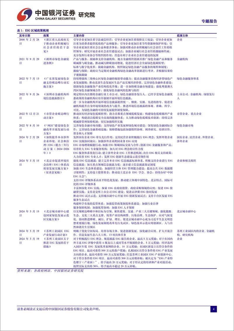 《中国银河-上海、北京、苏州三地区域ESG政策的新探索：ESG地方体系建设持续推进》 - 第4页预览图