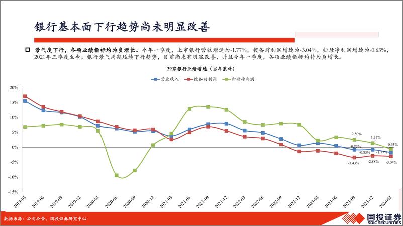 《银行业2024年中期策略：从分歧将逐步形成新的共识-240527-国投证券-39页》 - 第3页预览图