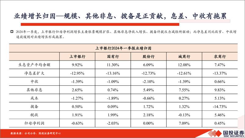 《银行业2024年中期策略：从分歧将逐步形成新的共识-240527-国投证券-39页》 - 第5页预览图