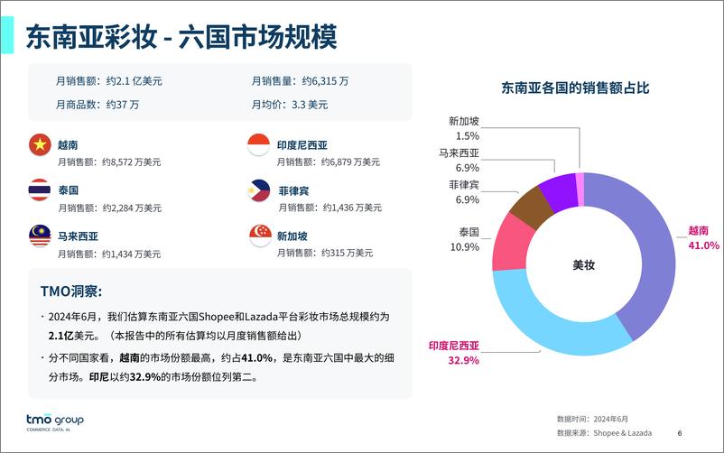 《东南亚彩妆电商行业市场洞察》 - 第6页预览图