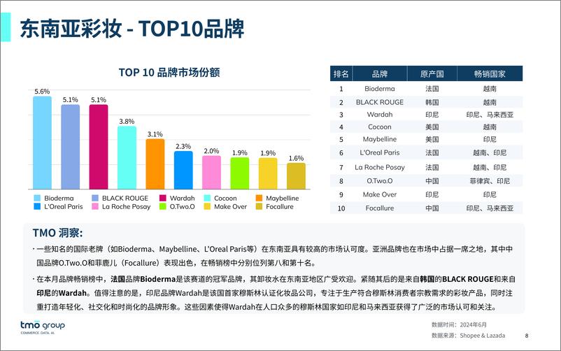 《东南亚彩妆电商行业市场洞察》 - 第8页预览图