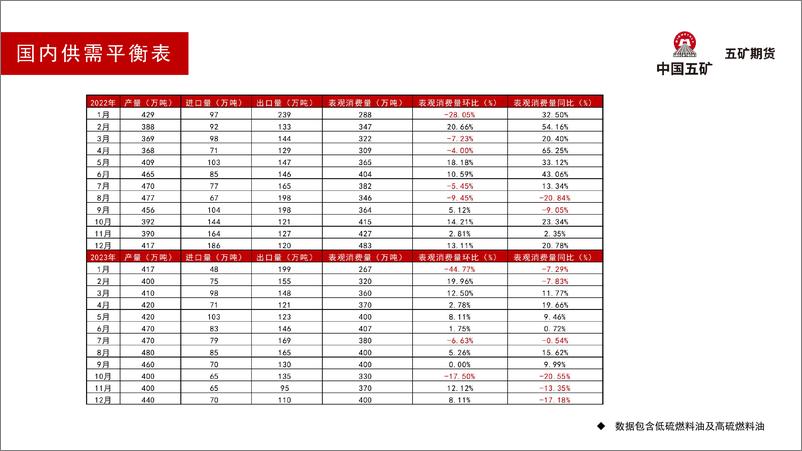 《燃料油月报：燃料油消费逐步复苏-20230707-五矿期货-36页》 - 第7页预览图