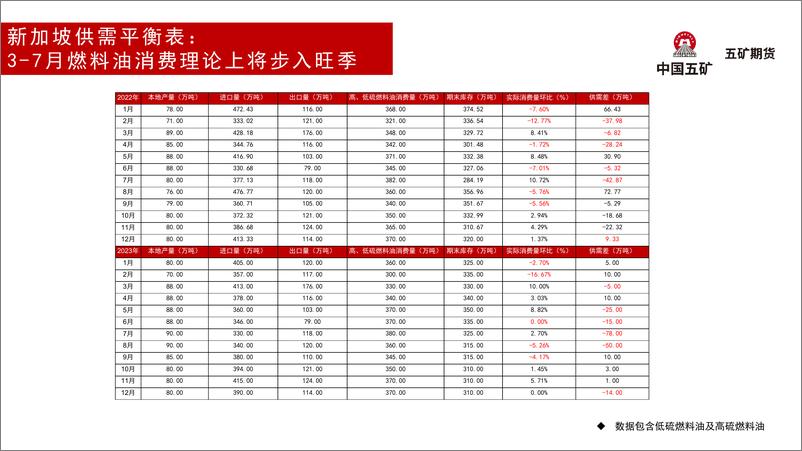 《燃料油月报：燃料油消费逐步复苏-20230707-五矿期货-36页》 - 第8页预览图