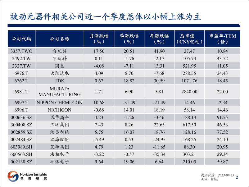 《电子元器件行业观察-20230727-弘则研究-27页》 - 第4页预览图