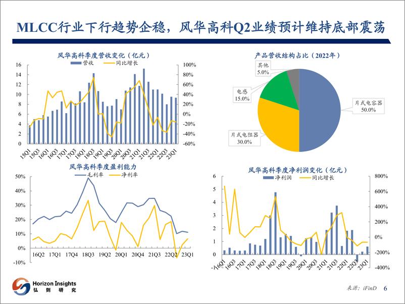 《电子元器件行业观察-20230727-弘则研究-27页》 - 第8页预览图