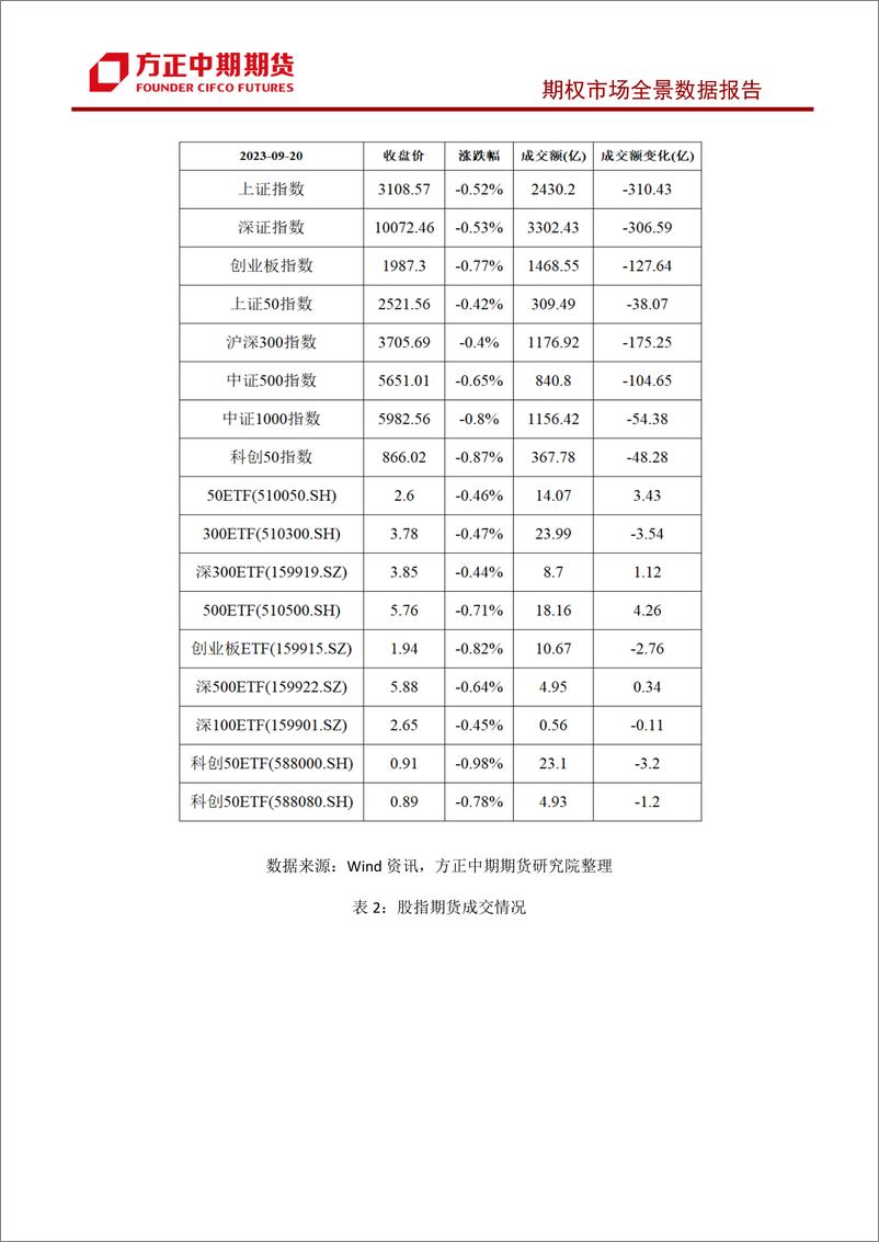 《股票期权市场全景数据报告-20230920-方正中期期货-44页》 - 第4页预览图