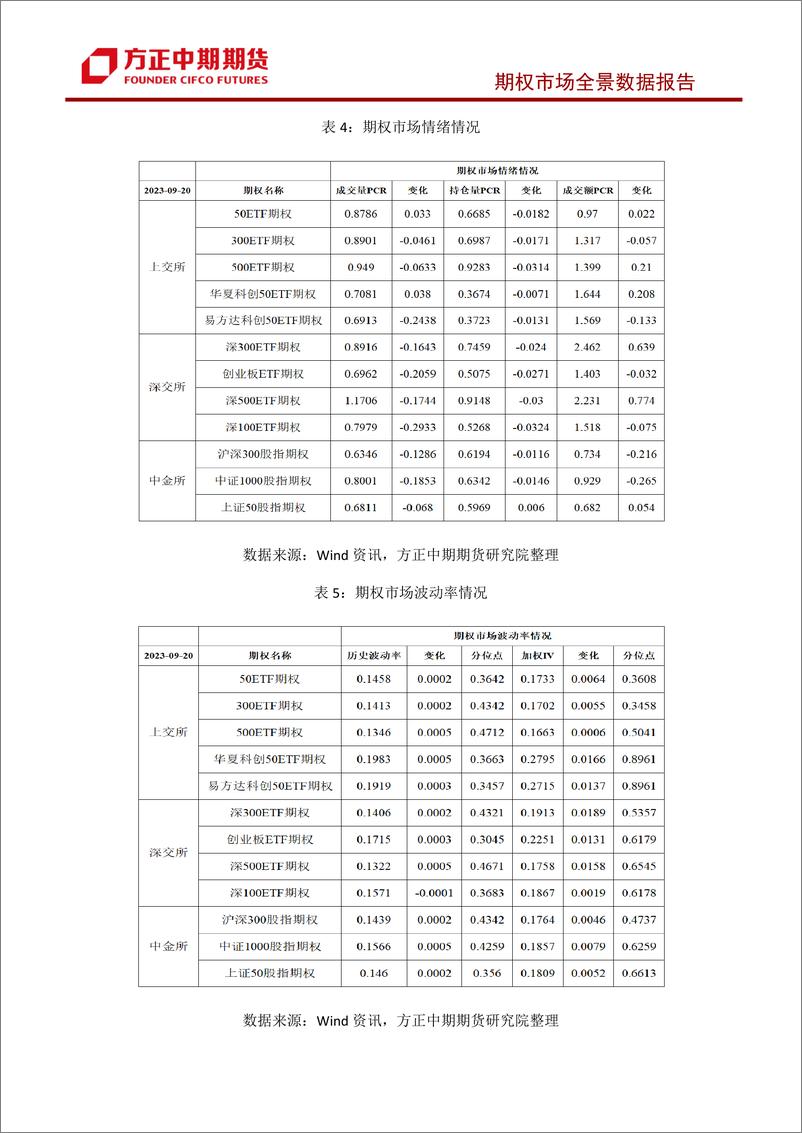 《股票期权市场全景数据报告-20230920-方正中期期货-44页》 - 第6页预览图