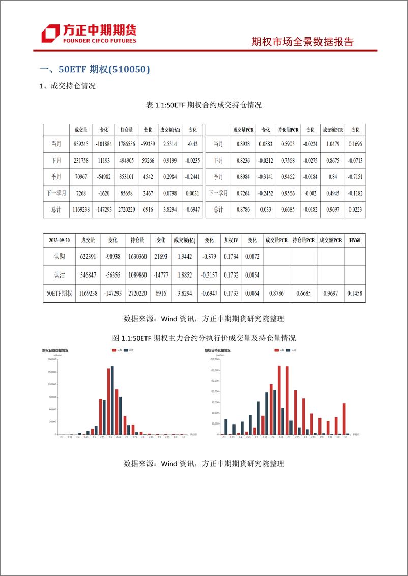 《股票期权市场全景数据报告-20230920-方正中期期货-44页》 - 第7页预览图