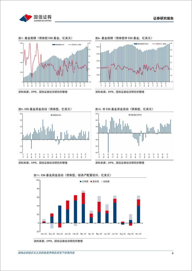 《全球ESG资金追踪表(2024年第九期)：全球股债ESG资金连续净流入-241120-国信证券-21页》 - 第6页预览图