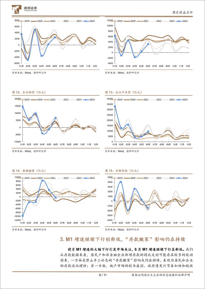 《6月金融数据点评：M1新低不完全归因于“存款搬家”-240713-德邦证券-11页》 - 第8页预览图