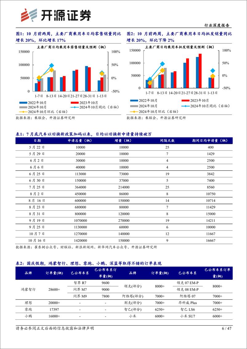 《乘用车行业深度报告__金九银十_车市高景气_中国车企闪耀巴黎车展》 - 第6页预览图