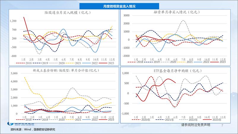 《全球流动性观察系列7月第3期：北上和两融投向的背离-20230719-国泰君安-58页》 - 第8页预览图