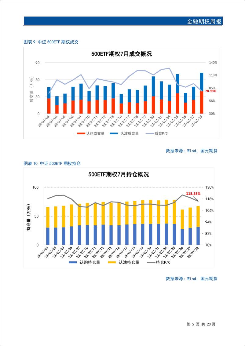 《金融期权月报：政策利好频发，市场乐观情绪升温-20230728-国元期货-22页》 - 第8页预览图