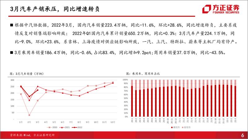 《汽车行业销量点评第3期：3月产销承压，新能源车维持高景气度-20220419-方正证券-45页》 - 第7页预览图